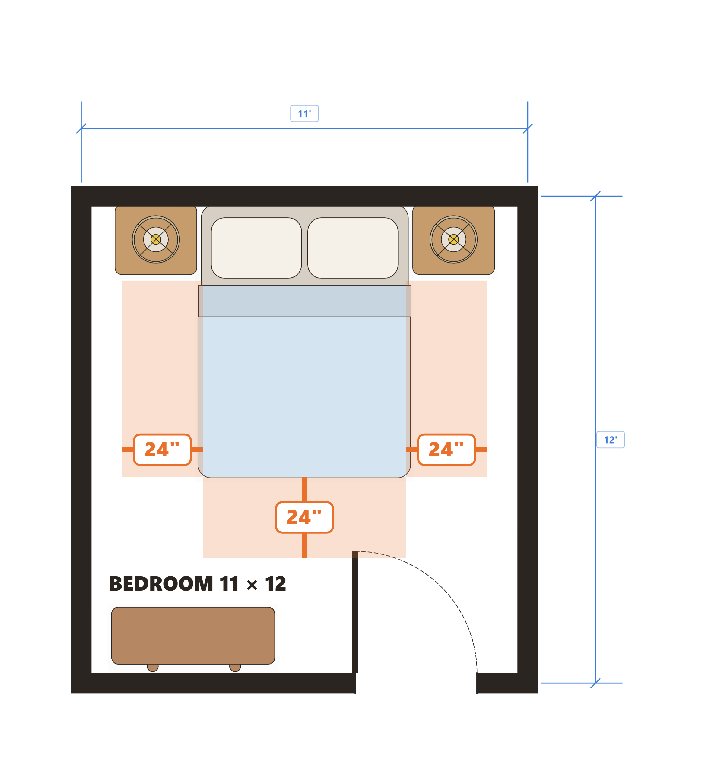An 11 by 12 foot bedroom in plan with a queen bed on the top wall, two nightstands and a dresser. The 24-inch walking zones on both sides of the bed and at its foot are shaded orange and dimensioned
